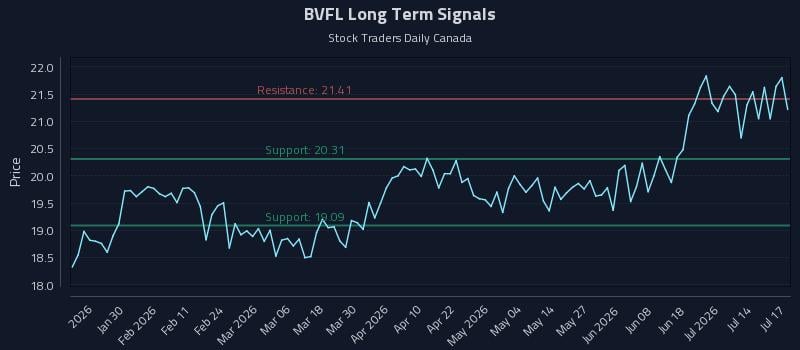 BVFL Long Term Analysis for July 17 2026 BVFL Long Term Analysis for July 17 2026