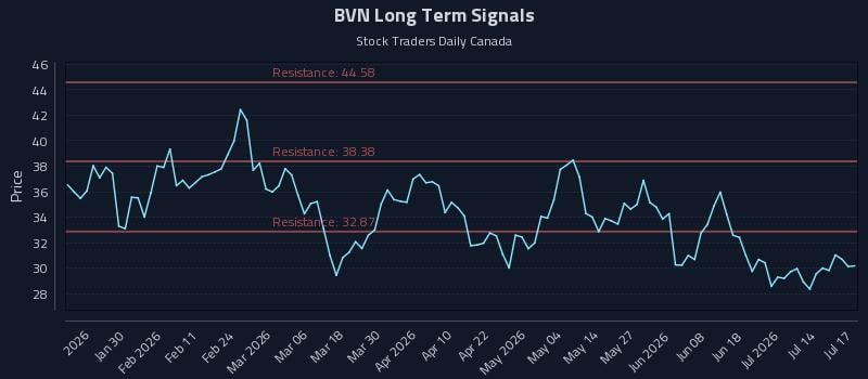 BVN Long Term Analysis for July 17 2026 BVN Long Term Analysis for July 17 2026
