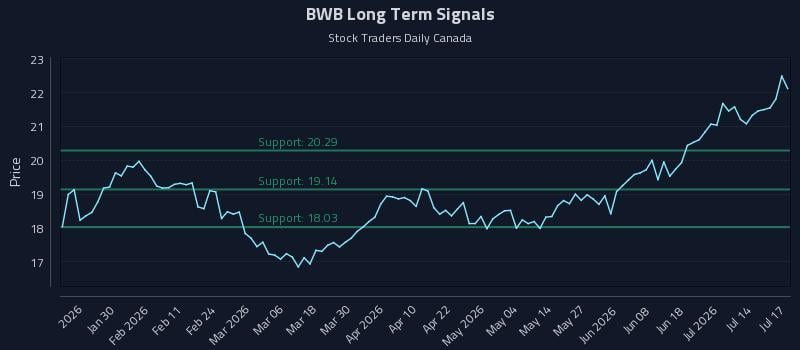 BWB Long Term Analysis for July 17 2026 BWB Long Term Analysis for July 17 2026