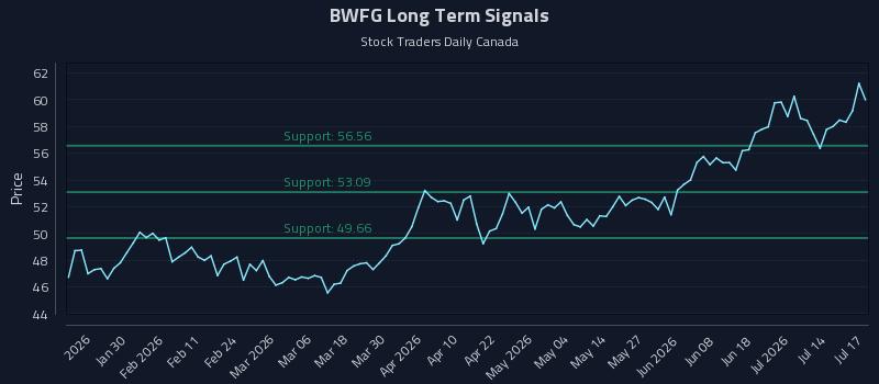 BWFG Long Term Analysis for July 17 2026 BWFG Long Term Analysis for July 17 2026
