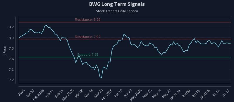 BWG Long Term Analysis for July 17 2026 BWG Long Term Analysis for July 17 2026