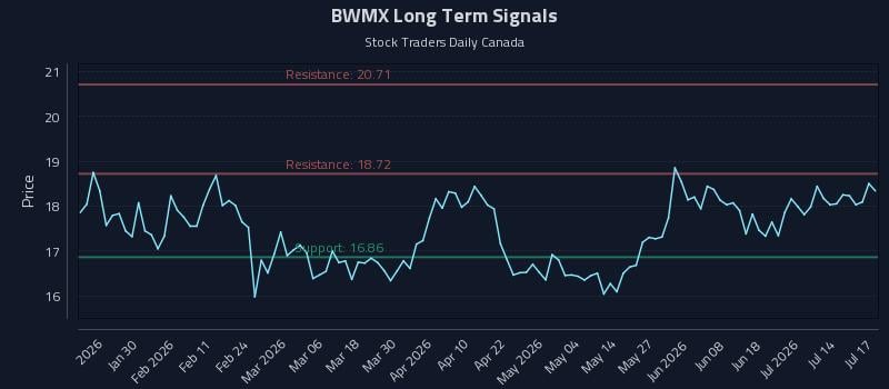 BWMX Long Term Analysis for July 17 2026 BWMX Long Term Analysis for July 17 2026