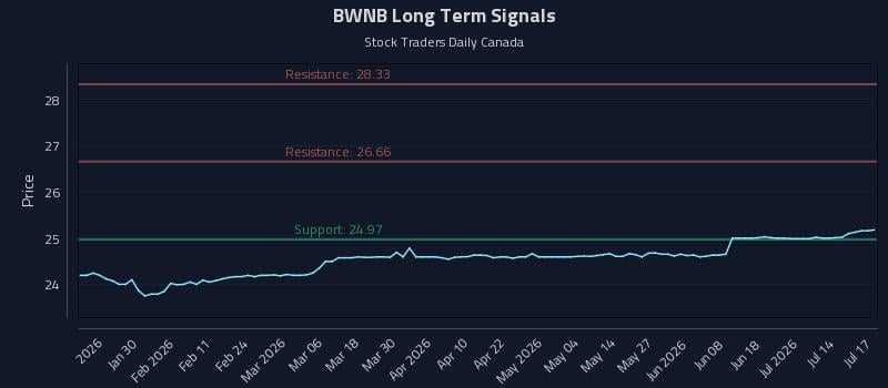 BWNB Long Term Analysis for July 17 2026 BWNB Long Term Analysis for July 17 2026