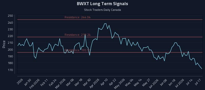 BWXT Long Term Analysis for July 17 2026 BWXT Long Term Analysis for July 17 2026