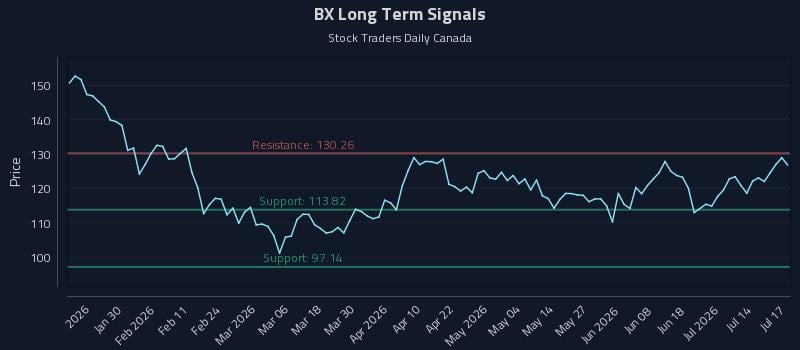 BX Long Term Analysis for July 17 2026 BX Long Term Analysis for July 17 2026