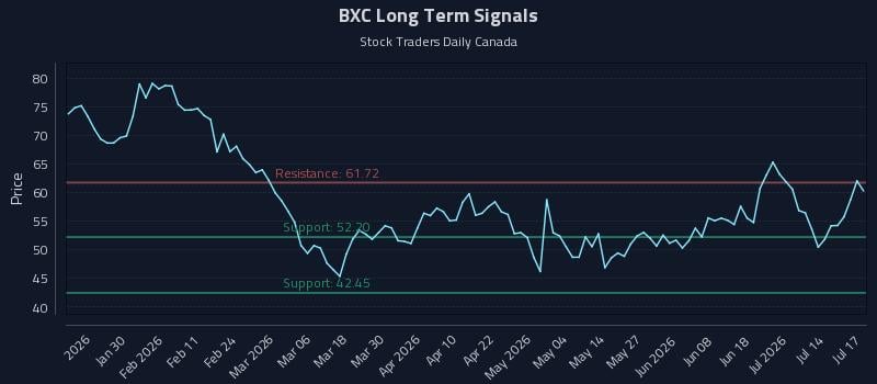 BXC Long Term Analysis for July 17 2026 BXC Long Term Analysis for July 17 2026