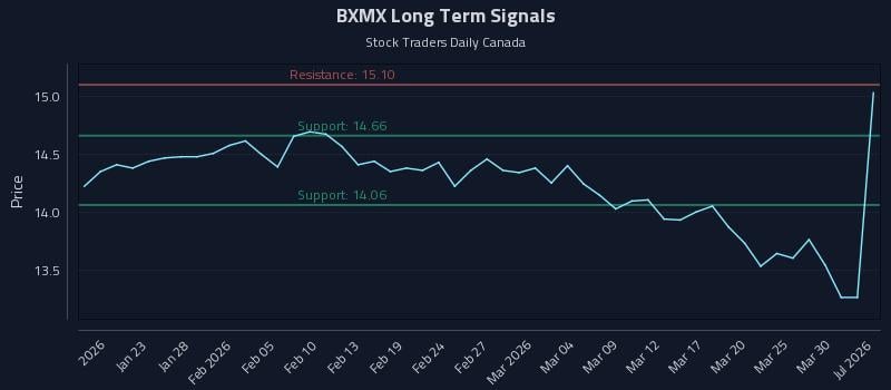 BXMX Long Term Analysis for July 17 2026