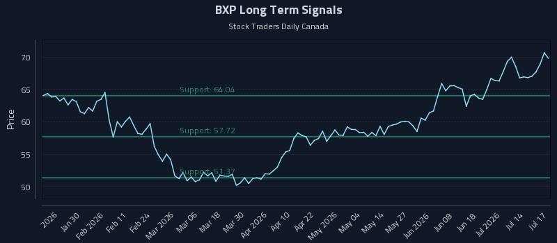 BXP Long Term Analysis for July 17 2026 BXP Long Term Analysis for July 17 2026