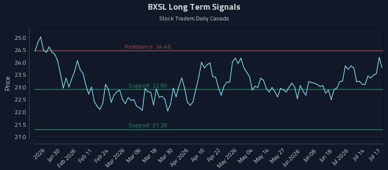 BXSL Long Term Analysis for July 17 2026 BXSL Long Term Analysis for July 17 2026