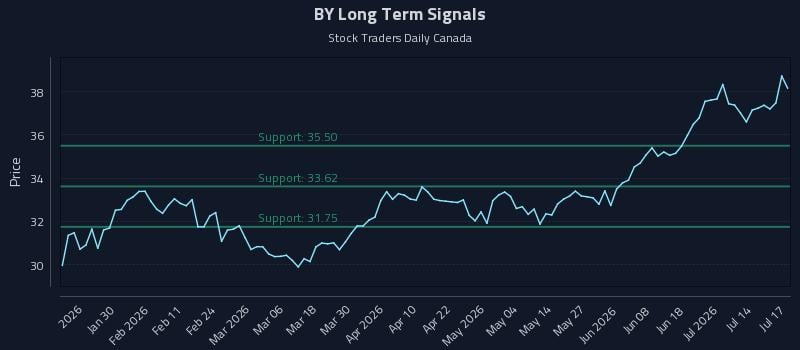 BY Long Term Analysis for July 17 2026 BY Long Term Analysis for July 17 2026