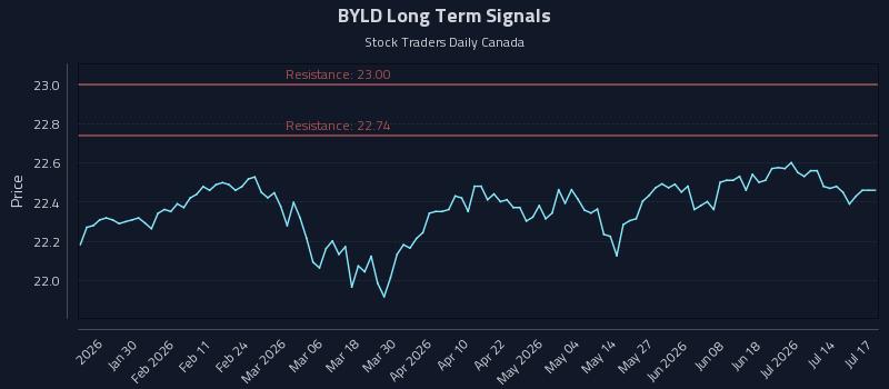 BYLD Long Term Analysis for July 17 2026