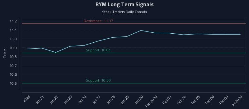 BYM Long Term Analysis for July 17 2026