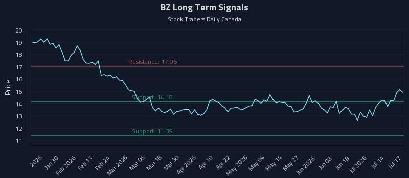 BZ Long Term Analysis for July 17 2026 BZ Long Term Analysis for July 17 2026