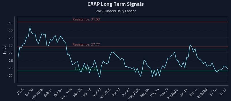 CAAP Long Term Analysis for July 17 2026 CAAP Long Term Analysis for July 17 2026