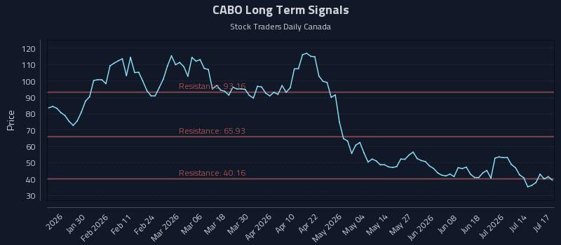 CABO Long Term Analysis for July 17 2026 CABO Long Term Analysis for July 17 2026