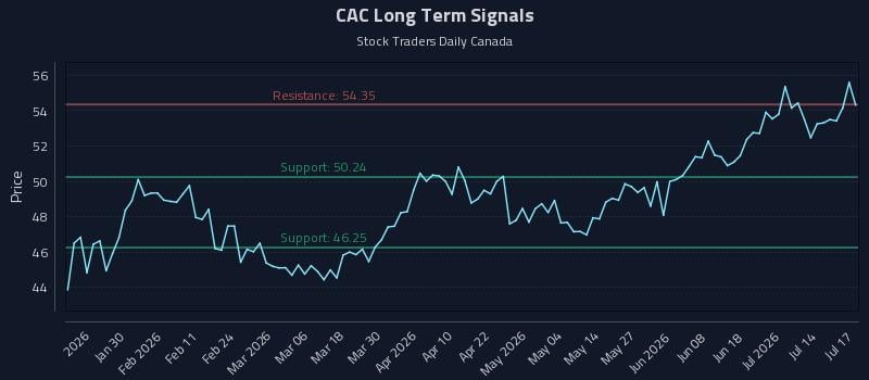 CAC Long Term Analysis for July 17 2026 CAC Long Term Analysis for July 17 2026