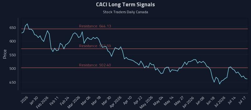CACI Long Term Analysis for July 17 2026 CACI Long Term Analysis for July 17 2026