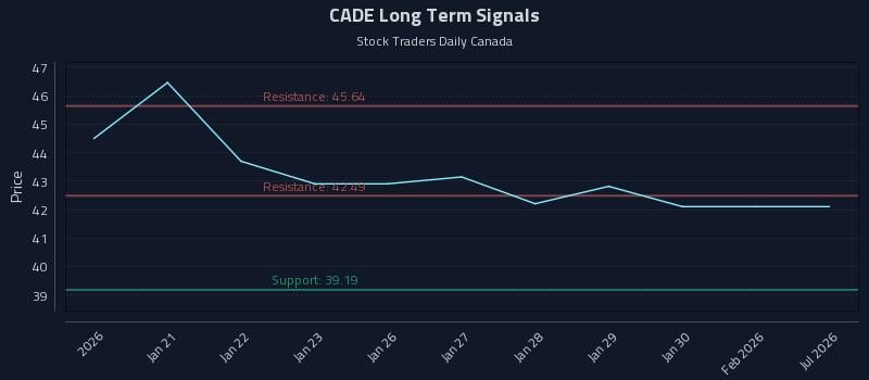 CADE Long Term Analysis for July 17 2026 CADE Long Term Analysis for July 17 2026