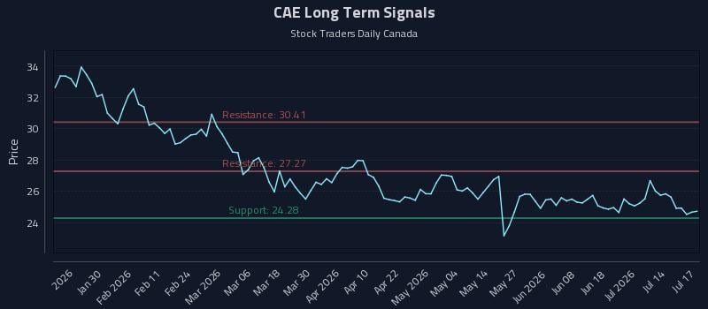 CAE Long Term Analysis for July 17 2026 CAE Long Term Analysis for July 17 2026