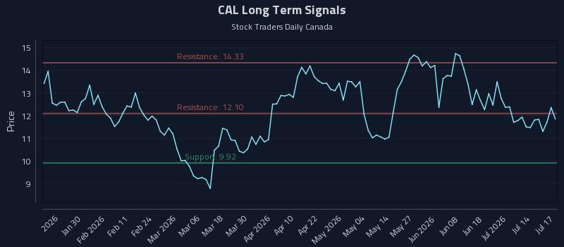 CAL Long Term Analysis for July 17 2026 CAL Long Term Analysis for July 17 2026