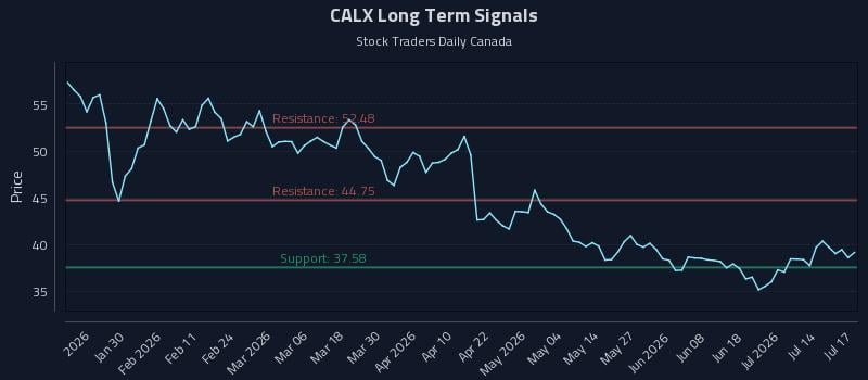 CALX Long Term Analysis for July 17 2026