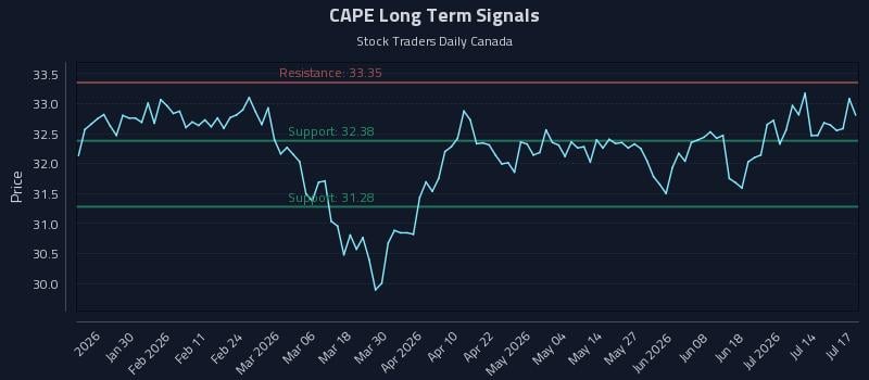 CAPE Long Term Analysis for July 17 2026 CAPE Long Term Analysis for July 17 2026
