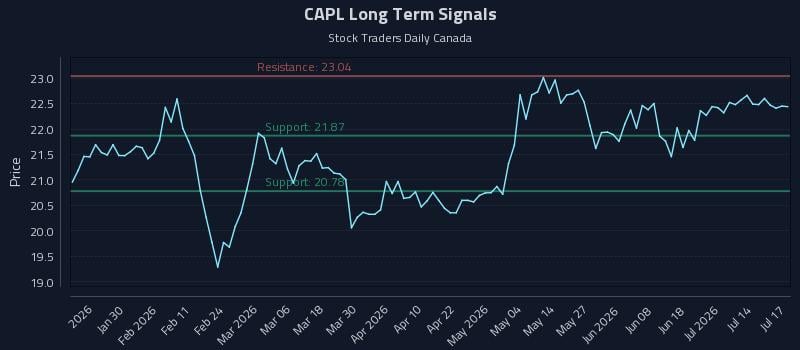CAPL Long Term Analysis for July 17 2026 CAPL Long Term Analysis for July 17 2026