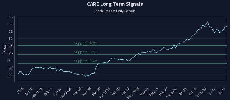 CARE Long Term Analysis for July 17 2026 CARE Long Term Analysis for July 17 2026