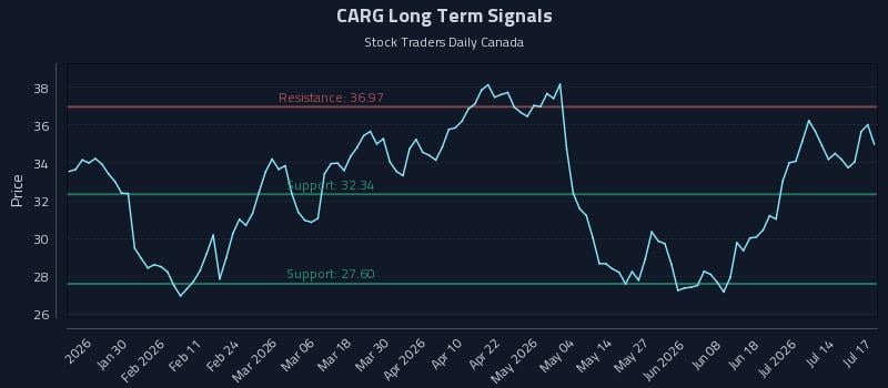 CARG Long Term Analysis for July 17 2026 CARG Long Term Analysis for July 17 2026