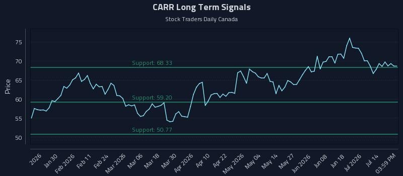 CARR Long Term Analysis for July 17 2026 CARR Long Term Analysis for July 17 2026