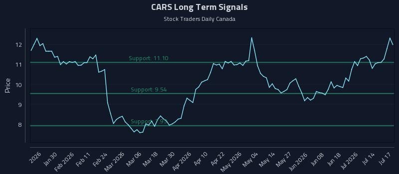 CARS Long Term Analysis for July 17 2026 CARS Long Term Analysis for July 17 2026