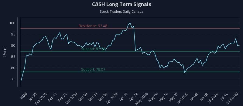 CASH Long Term Analysis for July 17 2026 CASH Long Term Analysis for July 17 2026
