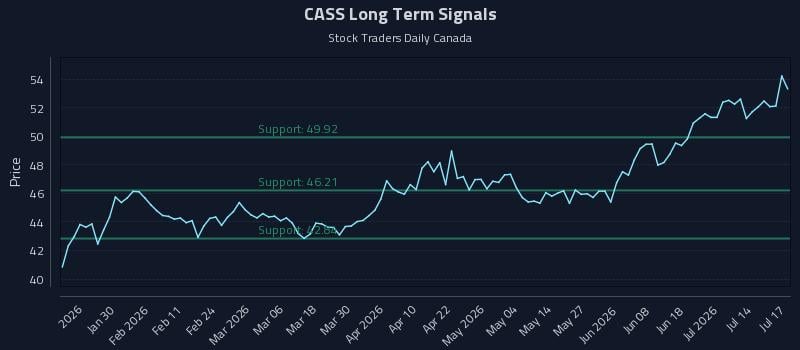 CASS Long Term Analysis for July 17 2026 CASS Long Term Analysis for July 17 2026