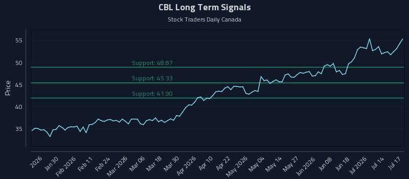 CBL Long Term Analysis for July 17 2026 CBL Long Term Analysis for July 17 2026