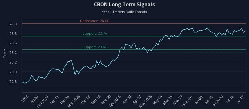 CBON Long Term Analysis for July 17 2026