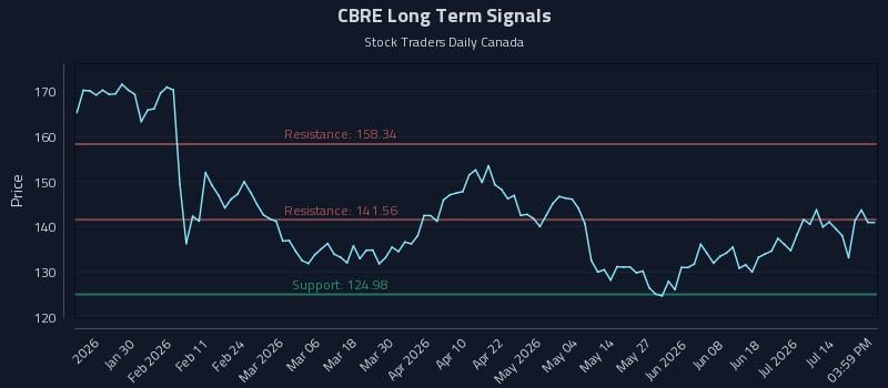 CBRE Long Term Analysis for July 17 2026 CBRE Long Term Analysis for July 17 2026