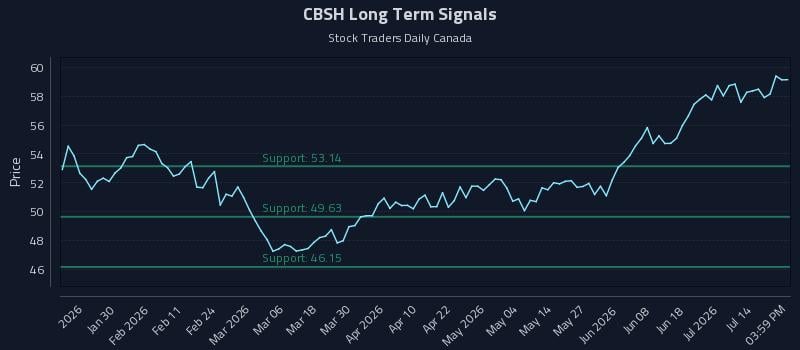 CBSH Long Term Analysis for July 17 2026 CBSH Long Term Analysis for July 17 2026