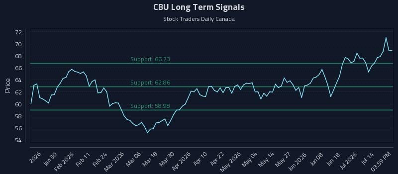 CBU Long Term Analysis for July 17 2026