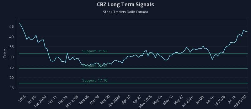 CBZ Long Term Analysis for July 17 2026 CBZ Long Term Analysis for July 17 2026