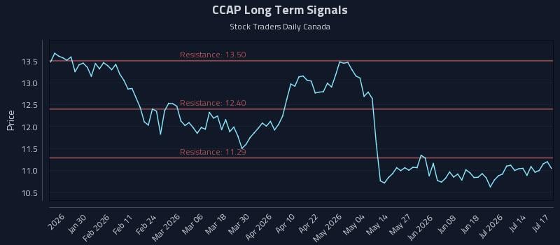 CCAP Long Term Analysis for July 17 2026 CCAP Long Term Analysis for July 17 2026