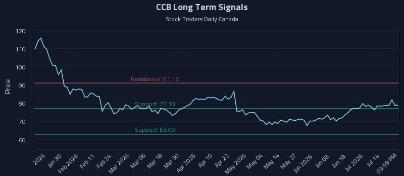 CCB Long Term Analysis for July 17 2026 CCB Long Term Analysis for July 17 2026