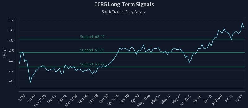 CCBG Long Term Analysis for July 17 2026 CCBG Long Term Analysis for July 17 2026