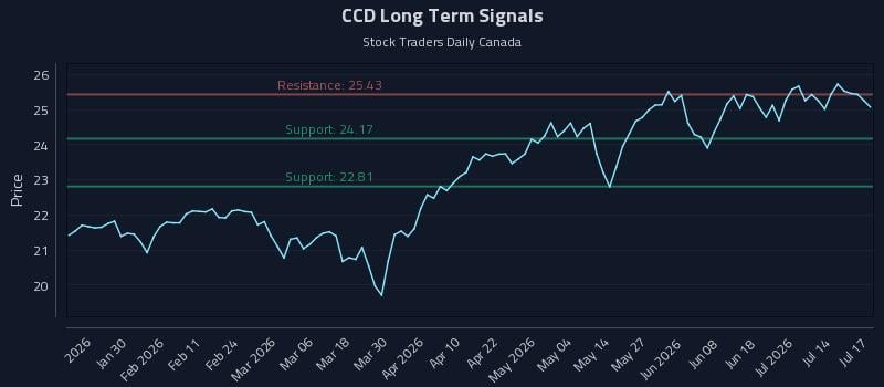 CCD Long Term Analysis for July 17 2026