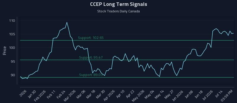 CCEP Long Term Analysis for July 17 2026 CCEP Long Term Analysis for July 17 2026