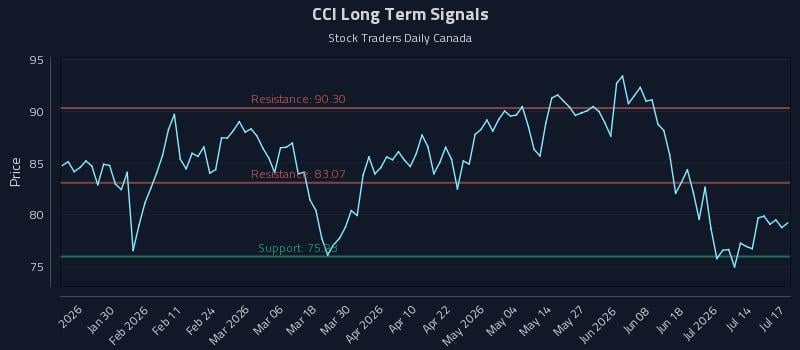 CCI Long Term Analysis for July 17 2026