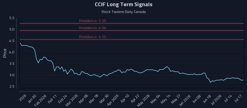 CCIF Long Term Analysis for July 17 2026 CCIF Long Term Analysis for July 17 2026