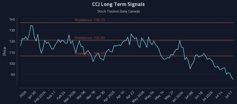 CCJ Long Term Analysis for July 17 2026 CCJ Long Term Analysis for July 17 2026