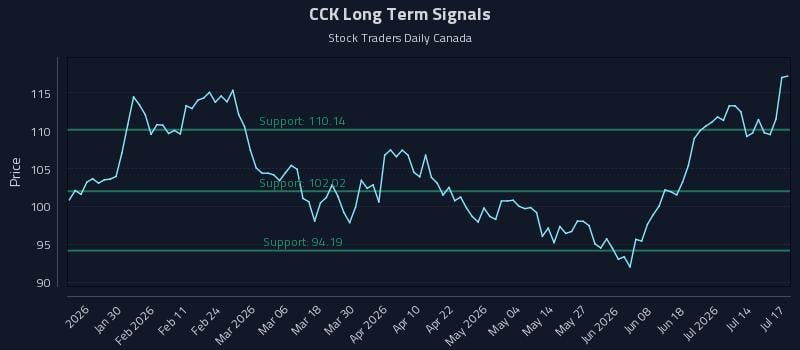 CCK Long Term Analysis for July 17 2026 CCK Long Term Analysis for July 17 2026