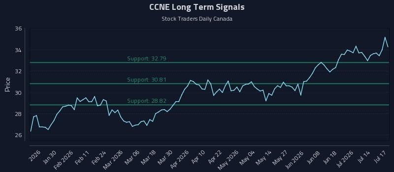 CCNE Long Term Analysis for July 17 2026 CCNE Long Term Analysis for July 17 2026