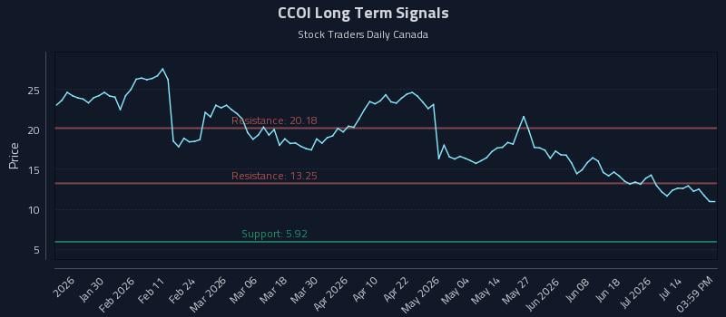 CCOI Long Term Analysis for July 17 2026 CCOI Long Term Analysis for July 17 2026